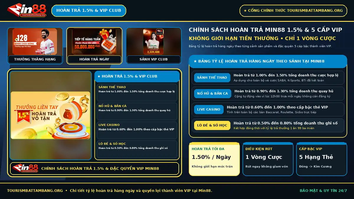 Chính sách Hoàn Trả Min88 1.5% mỗi ngày, công thức tính vòng cược và bảng 5 cấp bậc Đặc Quyền VIP