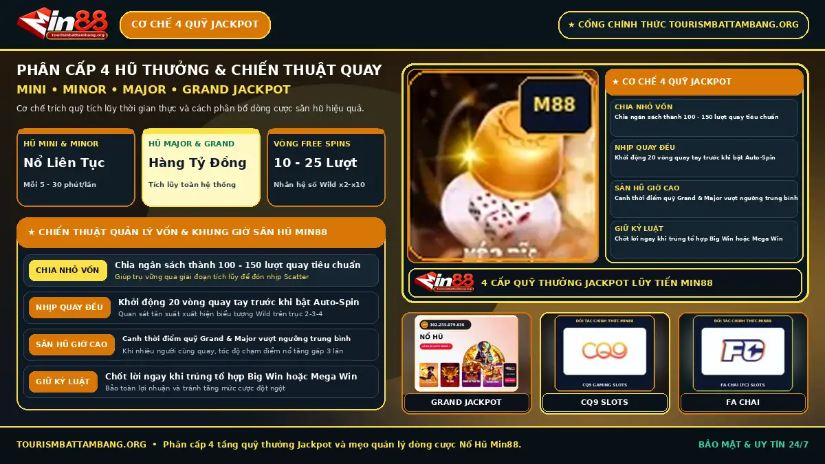 Sơ đồ phân cấp bốn quỹ Jackpot Mini Minor Major Grand và chu kỳ giải phóng tại Nổ Hũ Min88